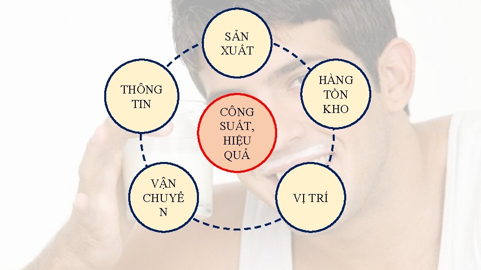 SẢN XUẤT THÔNG TIN VẬN CHUYỂ N CÔNG SUẤT, HIỆU QUẢ HÀNG TỒN KHO