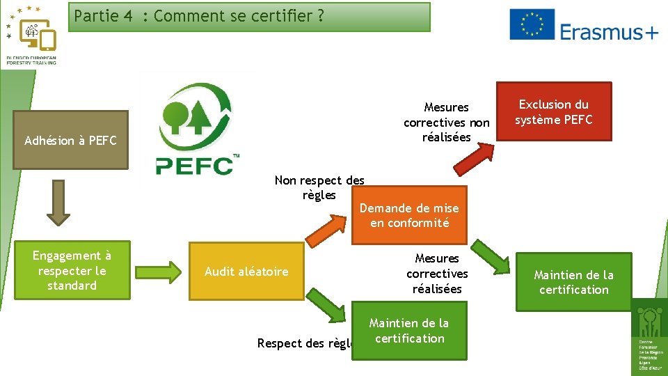 Partie 4 : Comment se certifier ? Mesures correctives non réalisées Adhésion à PEFC