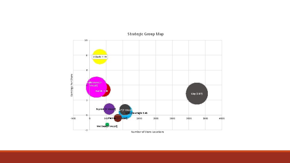 Strategic Group Map 10 8 Dillards 7. 79 Earnings Per Share 6 Nordstroms [Y