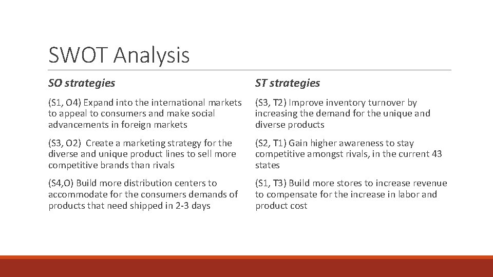 SWOT Analysis SO strategies ST strategies (S 1, O 4) Expand into the international