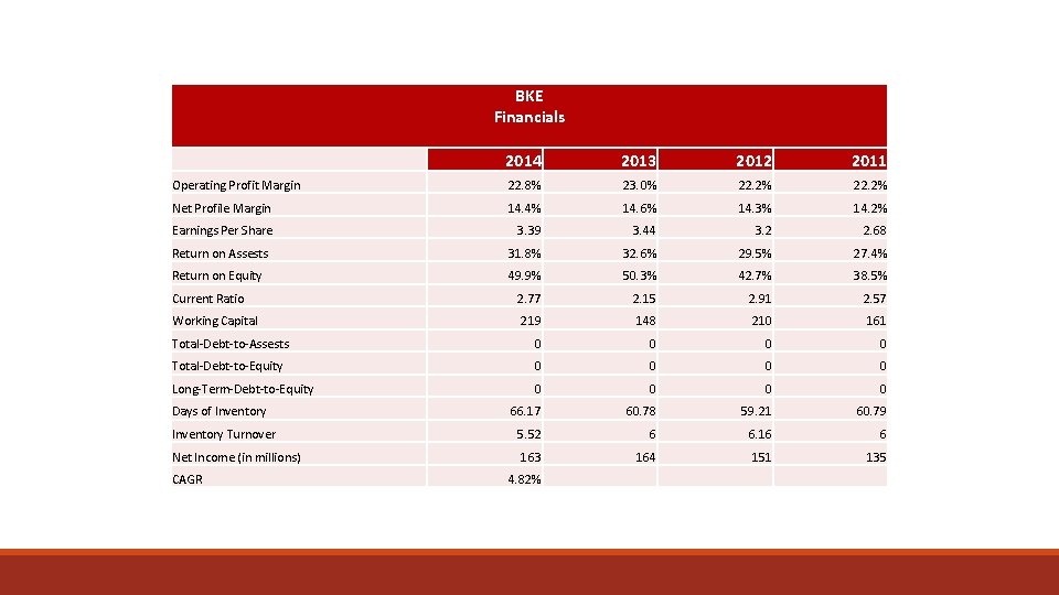 BKE Financials 2014 2013 2012 2011 Operating Profit Margin 22. 8% 23. 0% 22.