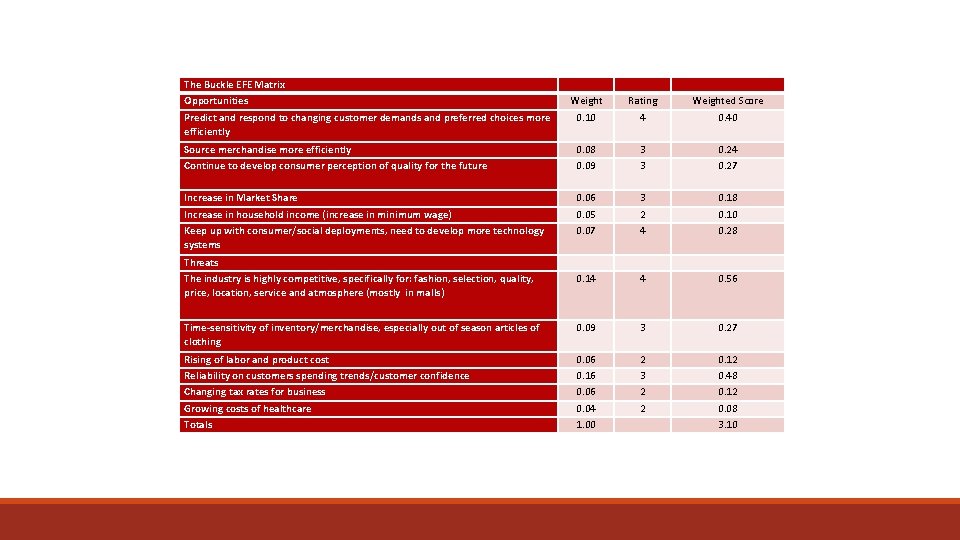 The Buckle EFE Matrix Opportunities Predict and respond to changing customer demands and preferred