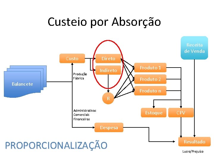 Custeio por Absoro Conceitos Importantes Direcionador de Custos