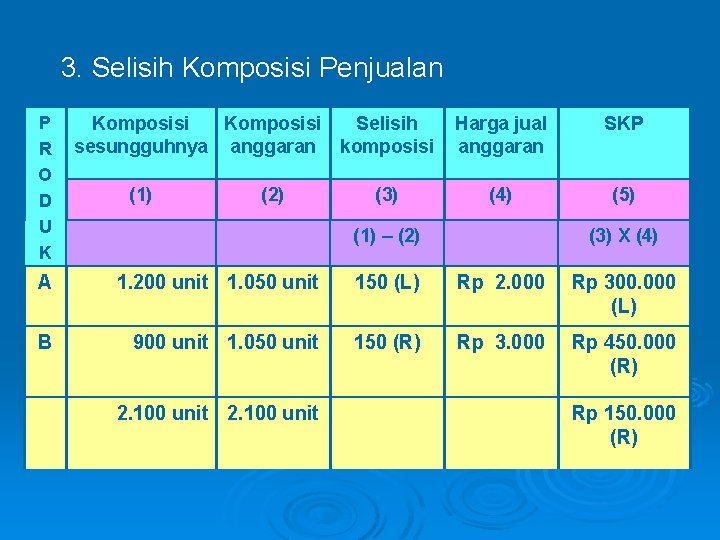 3. Selisih Komposisi Penjualan P R O D U K Komposisi Selisih sesungguhnya anggaran