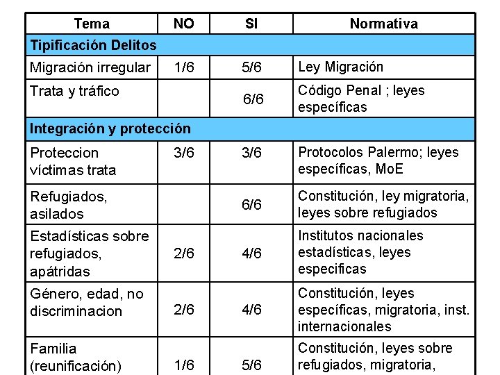 Tema NO SI Normativa 1/6 5/6 Ley Migración 6/6 Código Penal ; leyes específicas