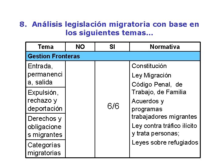 8. Análisis legislación migratoria con base en los siguientes temas. . . Tema NO