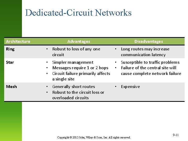 Dedicated-Circuit Networks Architecture Advantages Disadvantages Ring • Robust to loss of any one circuit