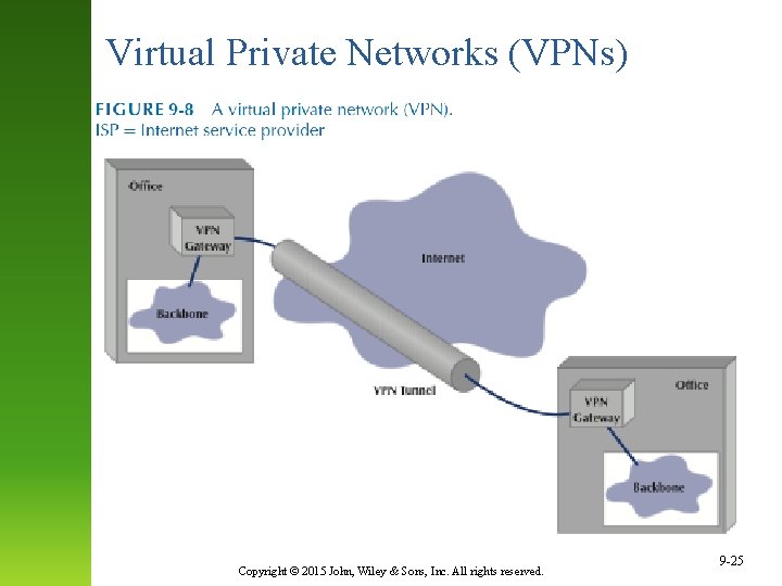 Virtual Private Networks (VPNs) Copyright © 2015 John, Wiley & Sons, Inc. All rights