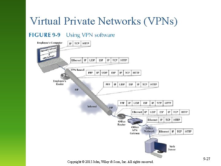 Virtual Private Networks (VPNs) Copyright © 2015 John, Wiley & Sons, Inc. All rights