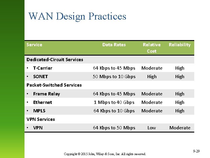 WAN Design Practices Service Data Rates Relative Cost Reliability • T-Carrier 64 Kbps to