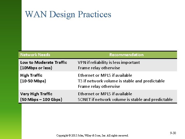 WAN Design Practices Network Needs Recommendation Low to Moderate Traffic (10 Mbps or less)