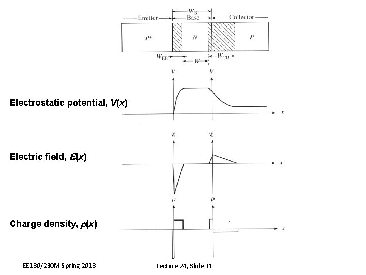 Electrostatic potential, V(x) e Electric field, (x) Charge density, r(x) EE 130/230 M Spring