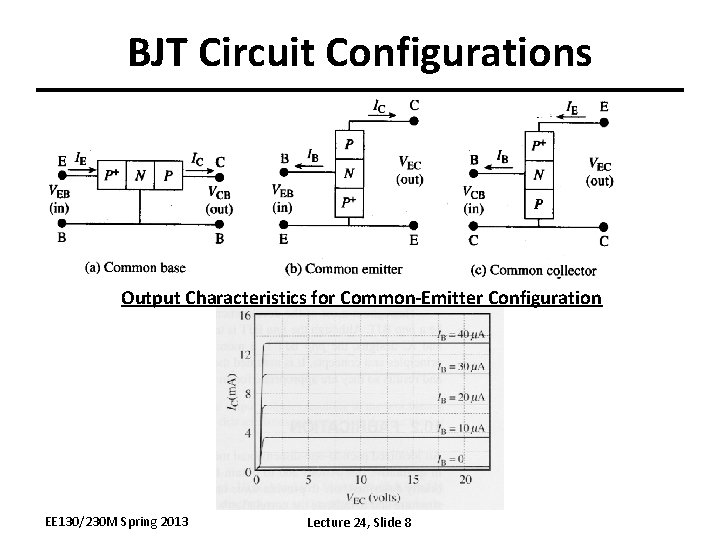 BJT Circuit Configurations Output Characteristics for Common-Emitter Configuration EE 130/230 M Spring 2013 Lecture