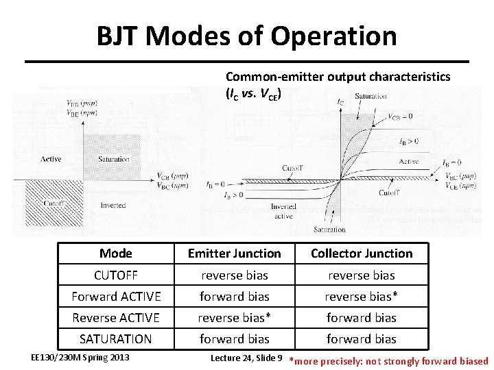 BJT Modes of Operation Common-emitter output characteristics (IC vs. VCE) Mode Emitter Junction Collector