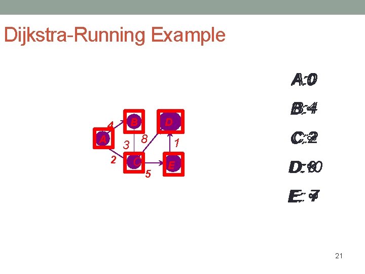 Dijkstra-Running Example A: 0 4 A B B: 4 B: ∞ D 3 8