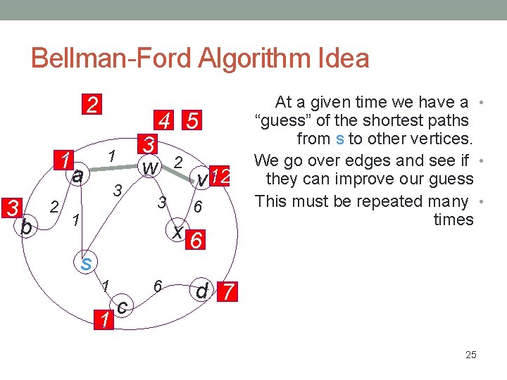 Bellman-Ford Algorithm Idea 2 1 3 b 2 a 4 5 1 3 w