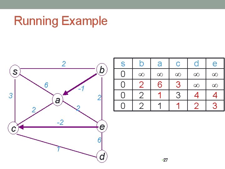 Running Example 2 s 6 3 -1 a 2 c b -2 2 2