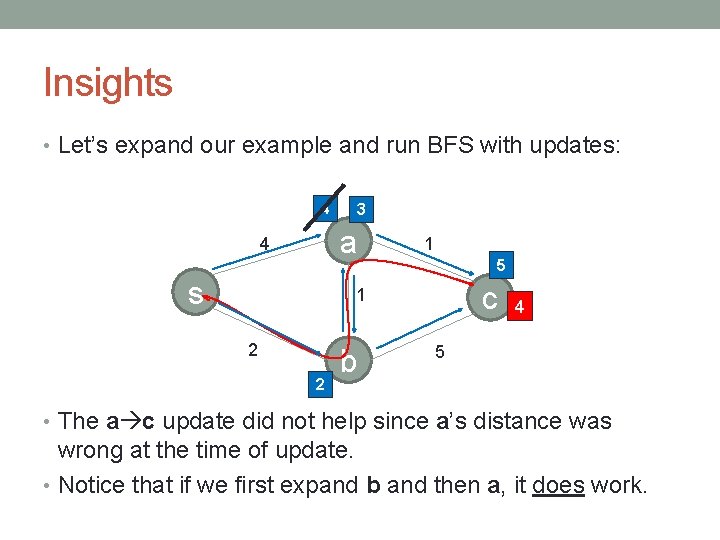 Insights • Let’s expand our example and run BFS with updates: 4 3 a
