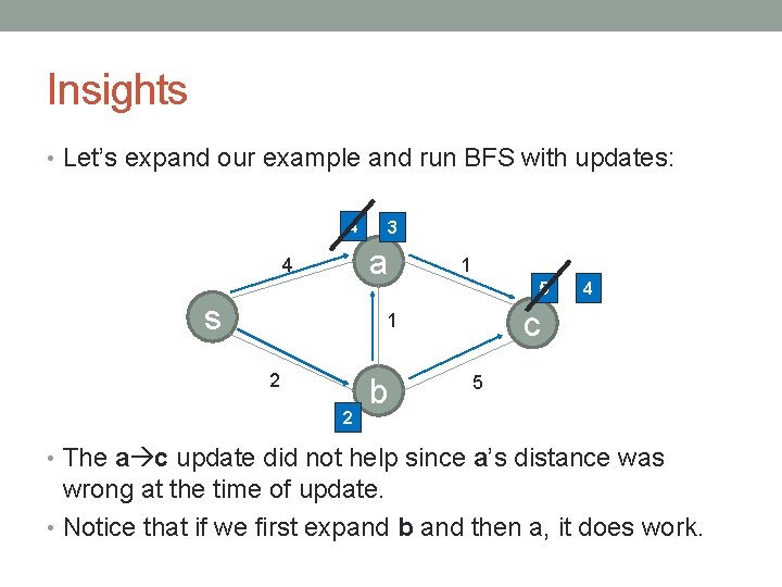 Insights • Let’s expand our example and run BFS with updates: 4 3 a