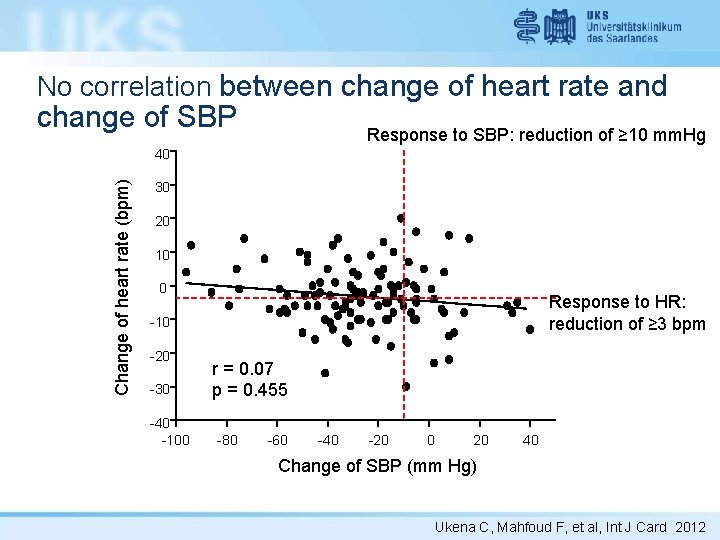 No correlation between change of heart rate and change of SBP Response to SBP: