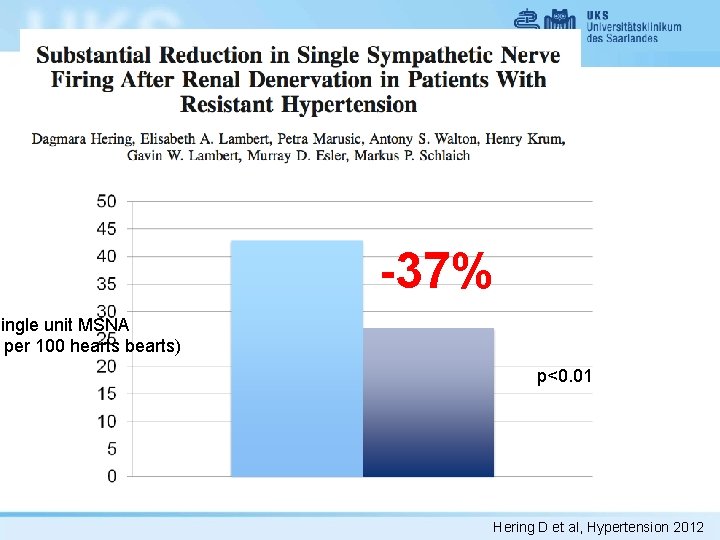 -37% Single unit MSNA per 100 hearts bearts) p<0. 01 Hering D et al,