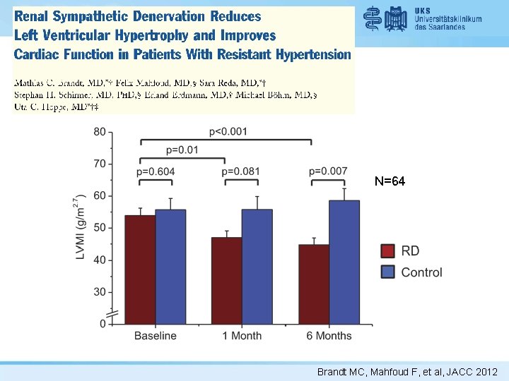 N=64 Brandt MC, Mahfoud F, et al, JACC 2012 