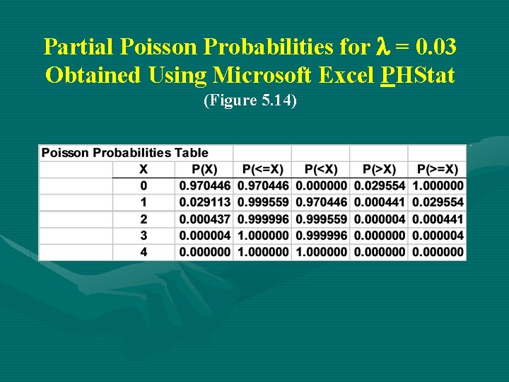 Partial Poisson Probabilities for = 0. 03 Obtained Using Microsoft Excel PHStat (Figure 5.