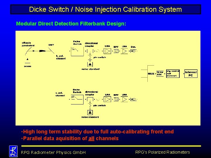 Dicke Switch / Noise Injection Calibration System Modular Direct Detection Filterbank Design: • High