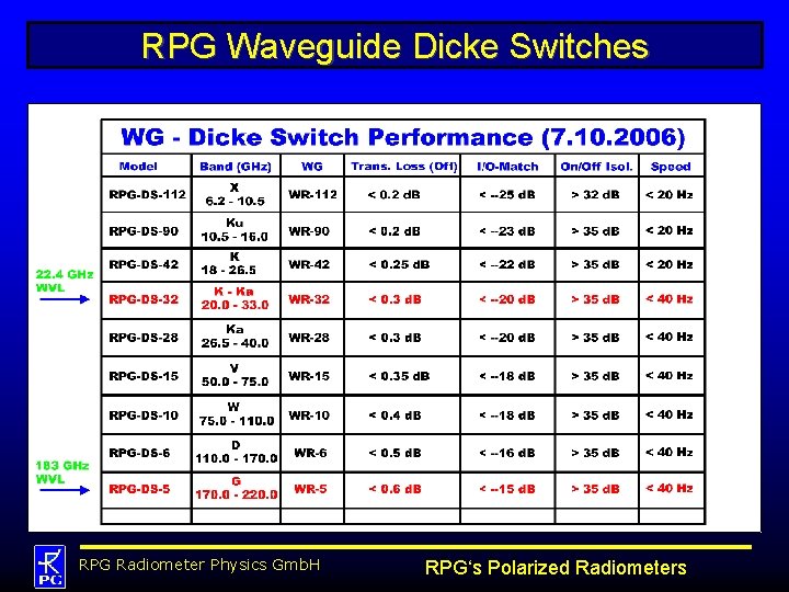 RPG Waveguide Dicke Switches RPG Radiometer Physics Gmb. H RPG‘s Polarized Radiometers 