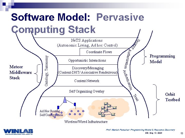 Software Model: Pervasive Computing Stack hent Content Network on icati Ontology, Taxonomy ec uri