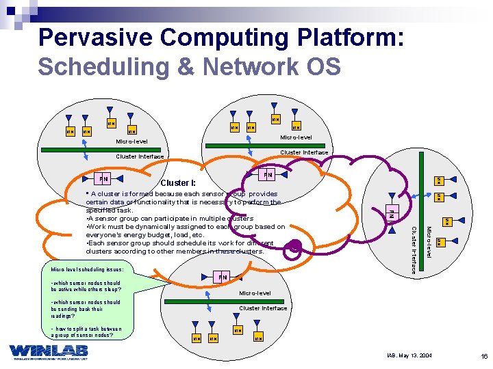 Pervasive Computing Platform: Scheduling & Network OS MN MN Micro-level Cluster interface MN Micro-level