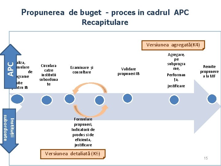 Propunerea de buget - proces in cadrul APC Recapitulare Versiunea agregată(K 4) APC Analiza,