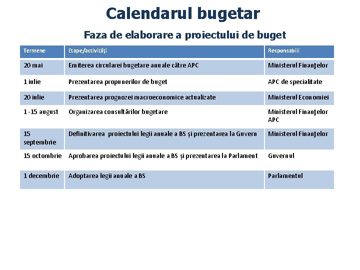 Calendarul bugetar Faza de elaborare a proiectului de buget Termene Etape/activităţi Responsabili 20 mai