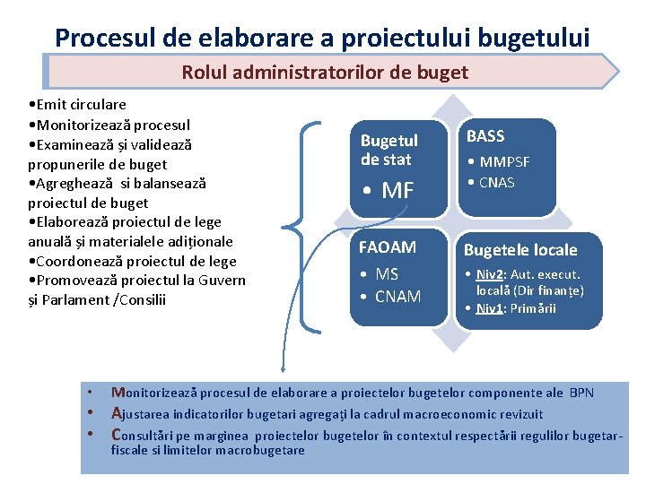 Procesul de elaborare a proiectului bugetului Rolul administratorilor de buget • Emit circulare •