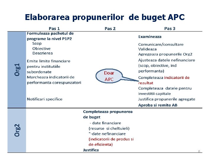 Elaborarea propunerilor de buget APC Doar APC 6 