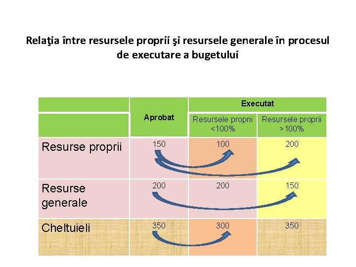 Relaţia între resursele proprii şi resursele generale în procesul de executare a bugetului Executat