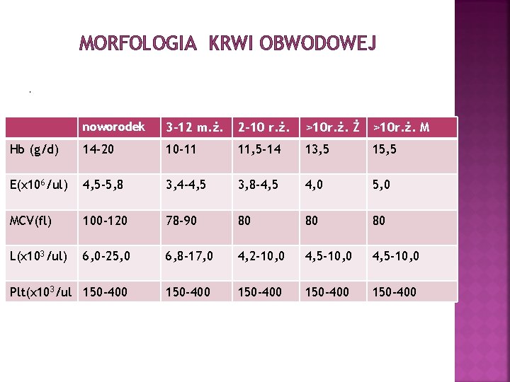 MORFOLOGIA KRWI OBWODOWEJ. noworodek 3 -12 m. ż. 2 -10 r. ż. >10 r.