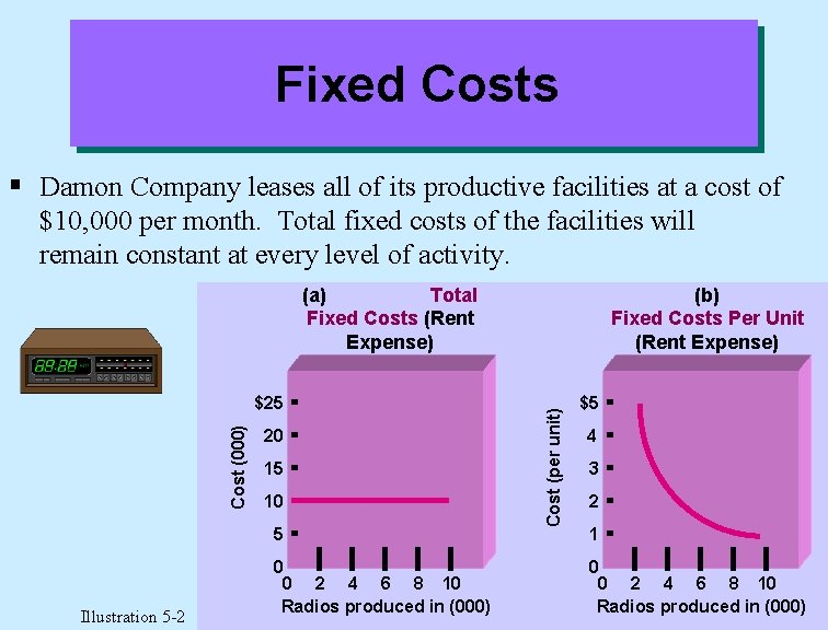 Fixed Costs § Damon Company leases all of its productive facilities at a cost