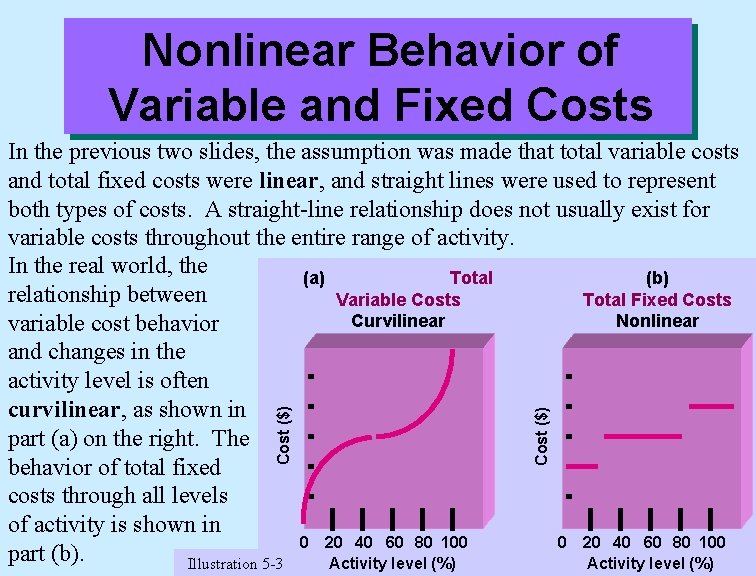 Nonlinear Behavior of Variable and Fixed Costs Cost ($) In the previous two slides,