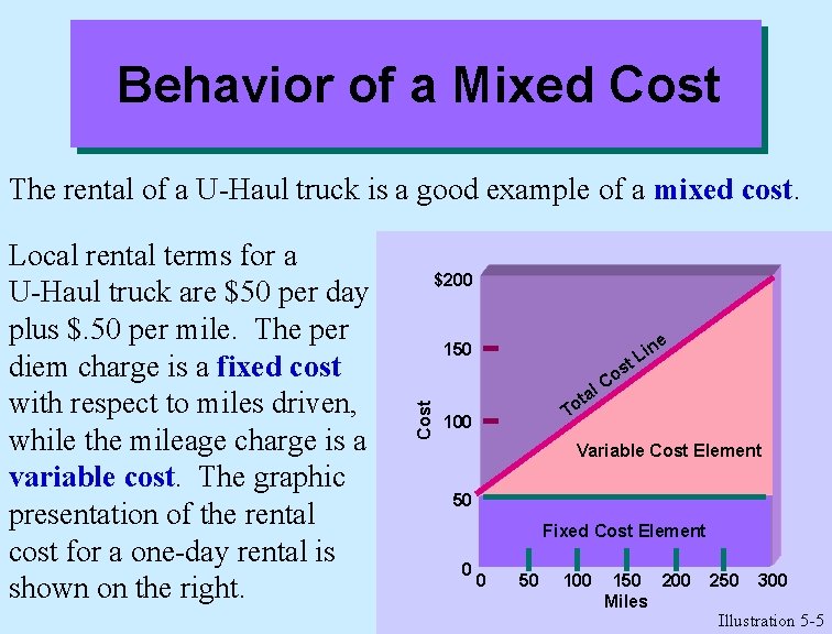 Behavior of a Mixed Cost The rental of a U-Haul truck is a good