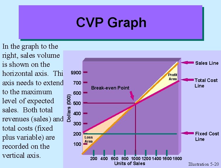 CVP Graph Sales Line $900 Dollars (000) In the graph to the right, sales