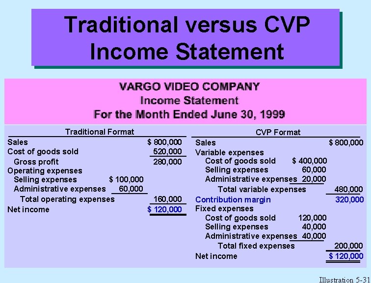 Traditional versus CVP Income Statement Traditional Format Sales $ 800, 000 Cost of goods