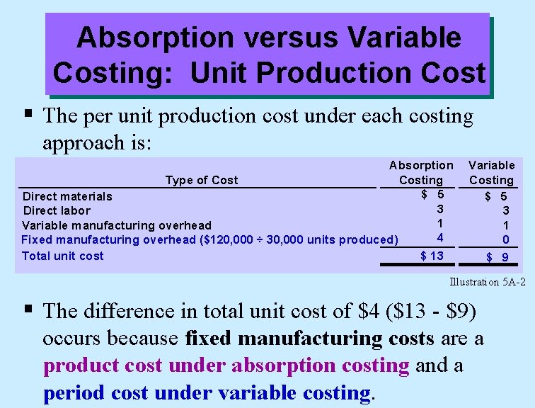Absorption versus Variable Costing: Unit Production Cost § The per unit production cost under