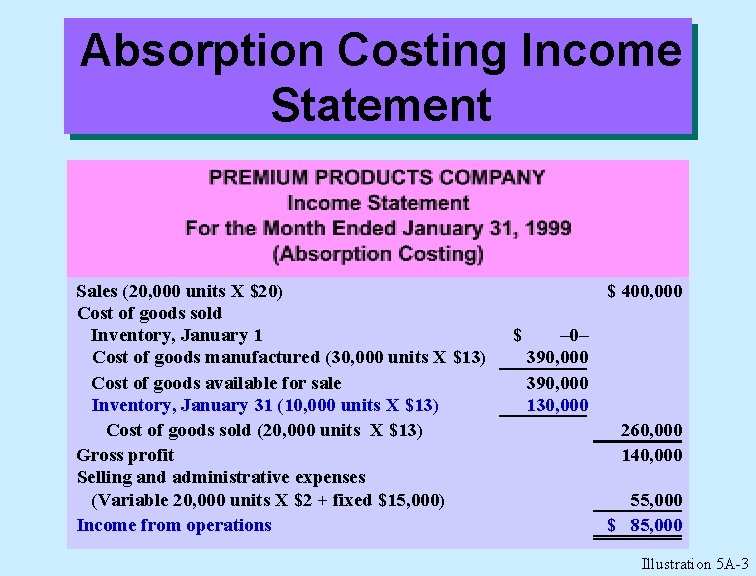 Absorption Costing Income Statement Sales (20, 000 units X $20) Cost of goods sold