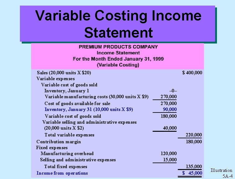 Variable Costing Income Statement Sales (20, 000 units X $20) Variable expenses Variable cost