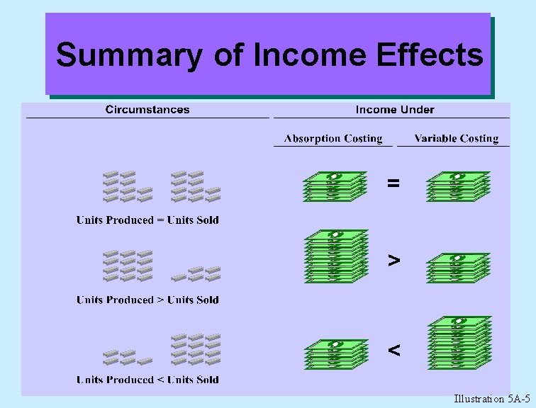 Summary of Income Effects = > < Illustration 5 A-5 
