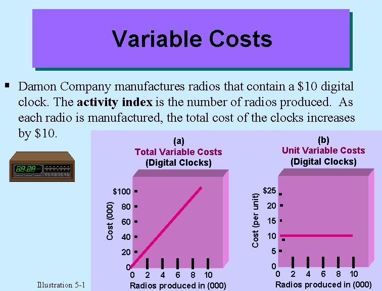 Variable Costs § Damon Company manufactures radios that contain a $10 digital clock. The