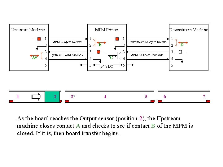 Upstream Machine MPM Printer 1 2 3 A# 4 MPM Ready to Receive Upstream