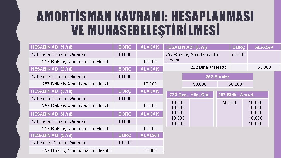 AMORTİSMAN KAVRAMI: HESAPLANMASI VE MUHASEBELEŞTİRİLMESİ HESABIN ADI (1. Yıl) BORÇ 770 Genel Yönetim Giderleri