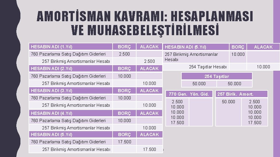 AMORTİSMAN KAVRAMI: HESAPLANMASI VE MUHASEBELEŞTİRİLMESİ HESABIN ADI (1. Yıl) BORÇ 760 Pazarlama Satış Dağıtım AMORTİSMAN KAVRAMI: HESAPLANMASI VE MUHASEBELEŞTİRİLMESİ HESABIN ADI (1. Yıl) BORÇ 760 Pazarlama Satış Dağıtım